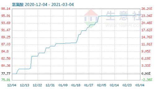 3月4日氫氟酸商品指數為96.29