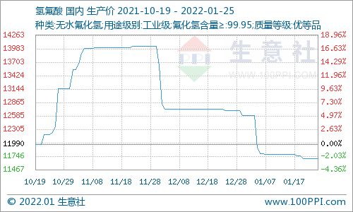 1月25日國內(nèi)氫氟酸市場價格走勢暫穩(wěn)