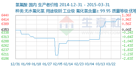 氫氟酸價格走勢深度解析 市場供需、成本驅動與未來展望